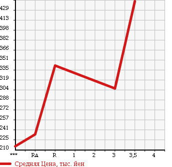 Аукционная статистика: График изменения цены TOYOTA Тойота  TOYOACE Тойо Айс  2007 2500 KDY230 в зависимости от аукционных оценок